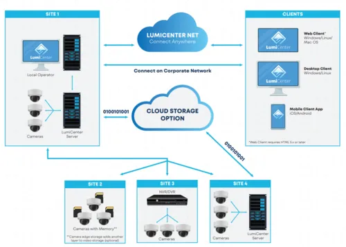 Luminys - LCE-MAXV - LumiCenter Max Video Channel License