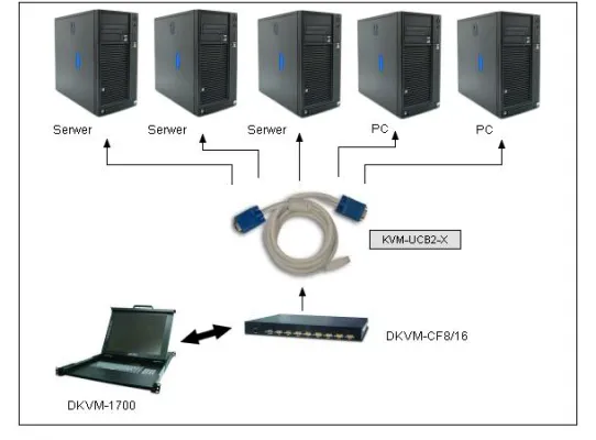 PLANET - DKVM-CF16 - 16-Port Combo-Free KVM Module for DKVM-1700