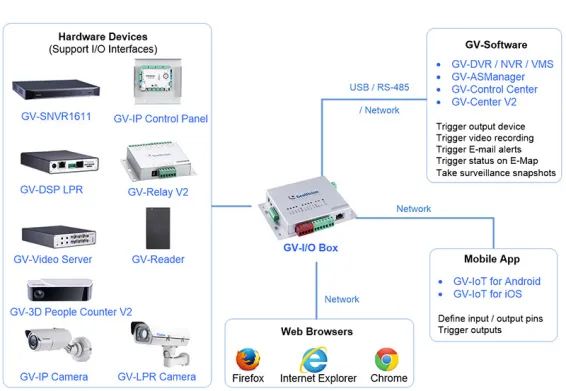 GeoVision - 55-IB00025-0000 - 1 to 25 IOBOX Connections