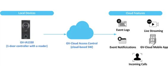 GeoVision - 84-IA13300-0010 - GV-IA1330, Doorbell Intercom Access 