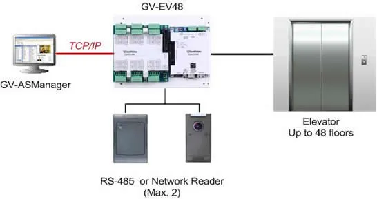 GeoVision - 84-EV24000-100U - Elevator Controller 24 Floors