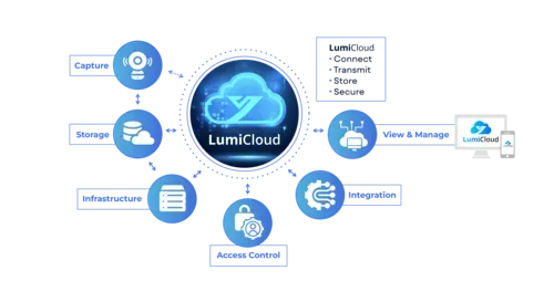 Luminys - LCL-90CLOUD-UC - LumiCloud Storage 90 Day Rolling Playback (Annual Subscription License)