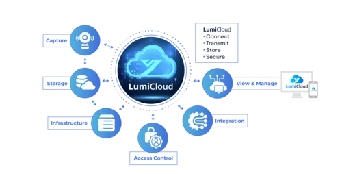 Luminys - LCL-30CLOUD-UC - LumiCloud HD Video Unity Channel (Annual Subscription License)